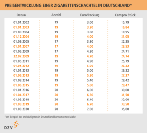 Zigarettenpreise - Deutscher Zigarettenverband - DZV