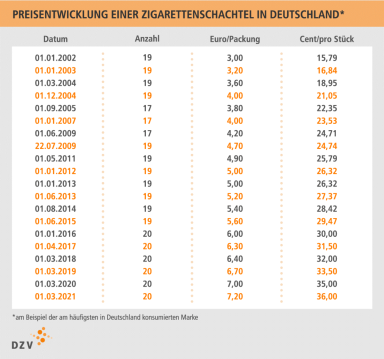 Zigarettenpreise - Deutscher Zigarettenverband - DZV